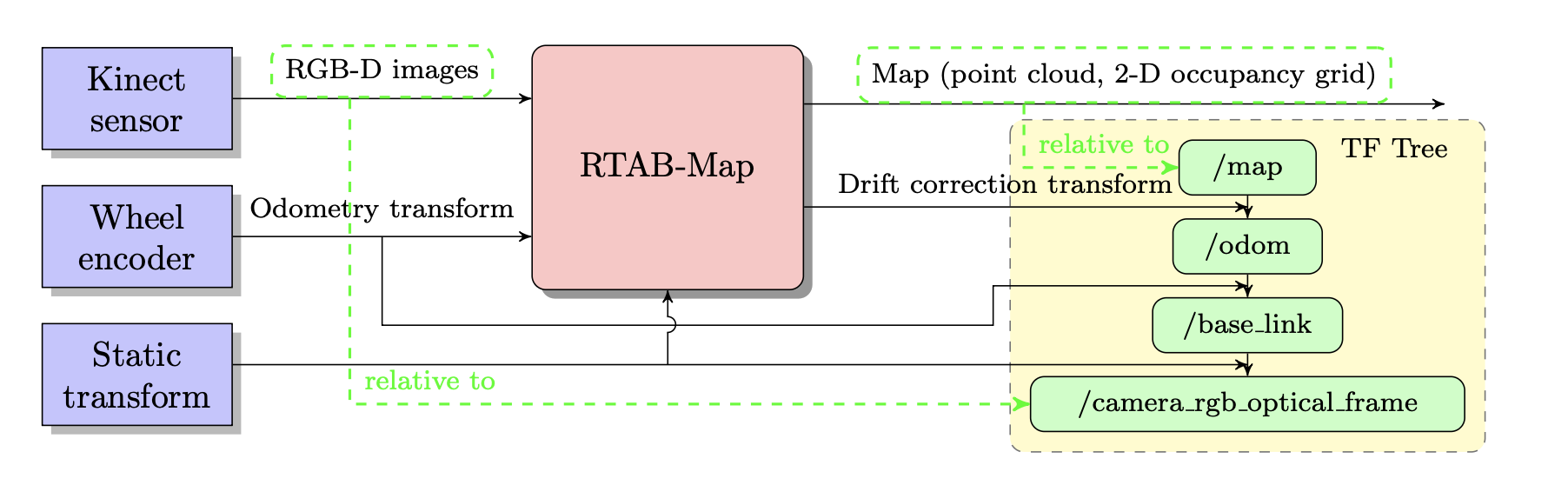 RTAB-Map Mapping and Localization Configuration